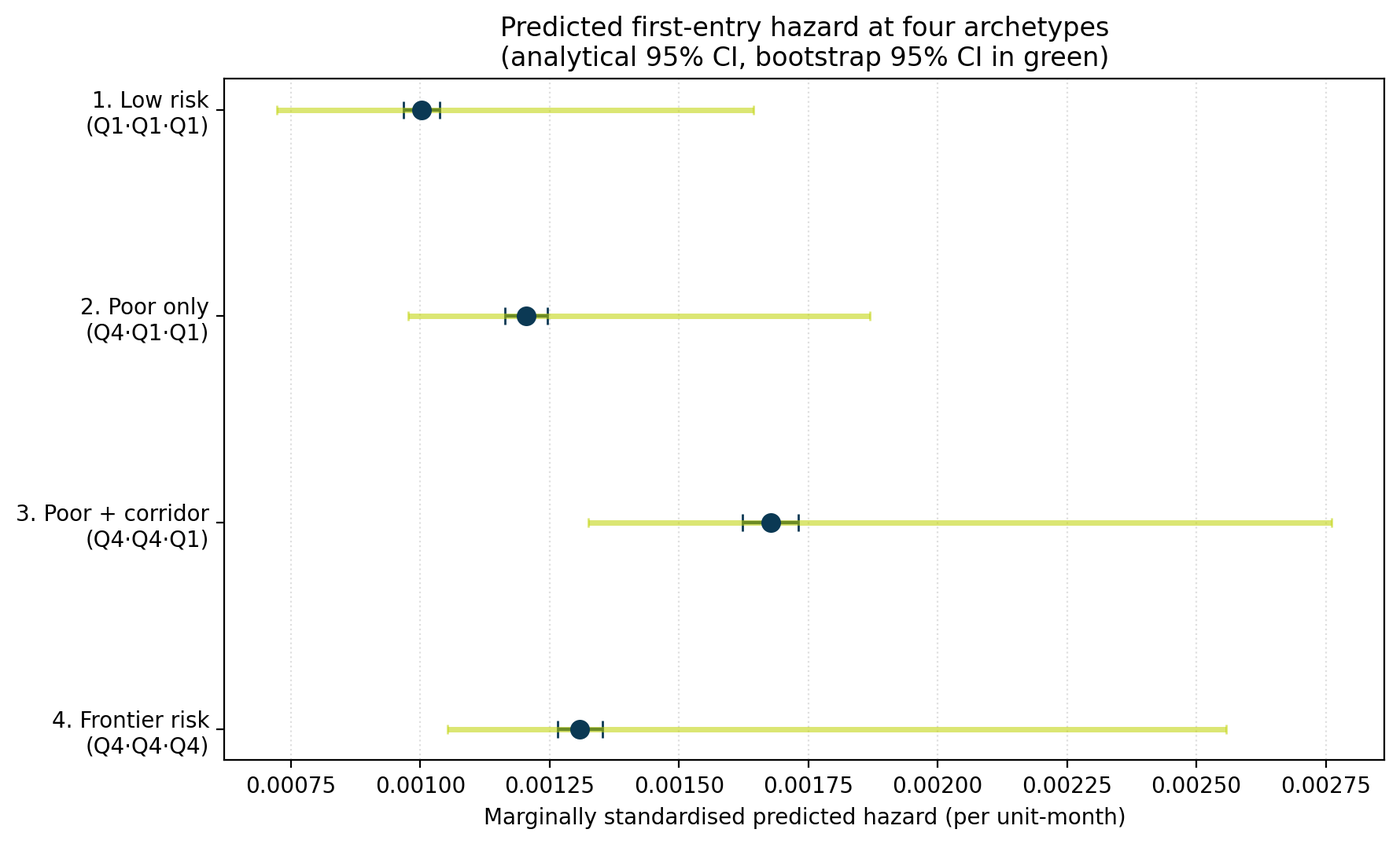 Forest plot of predicted first-entry hazard at four economic precarity archetypes