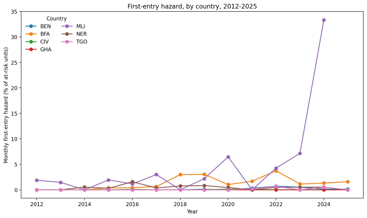 Line chart of first-entry hazard by country, 2012 to 2025, with Mali rising sharply post-2023