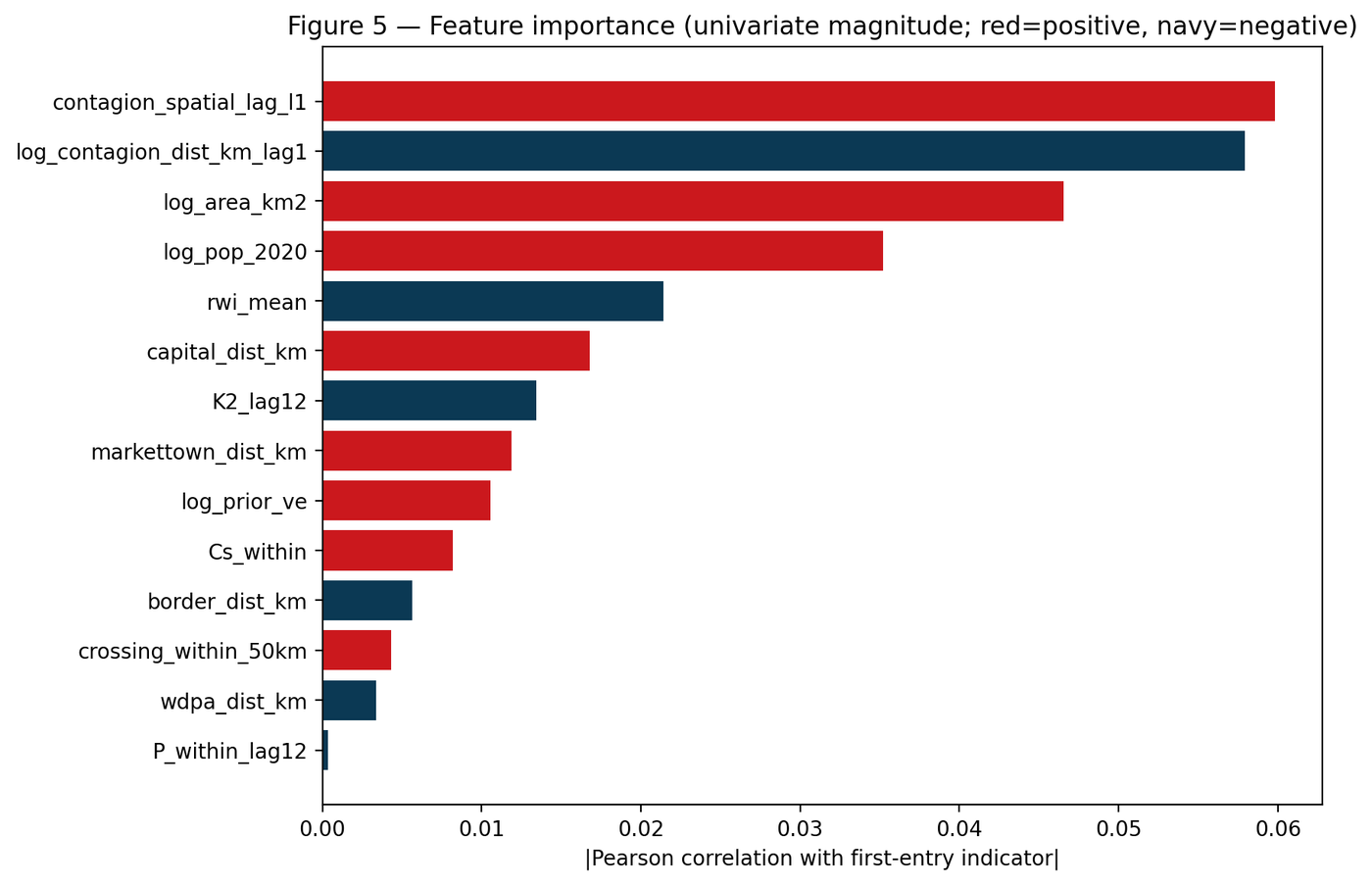 Bar chart of feature importance for predicting first-entry VE events; spatial contagion is largest