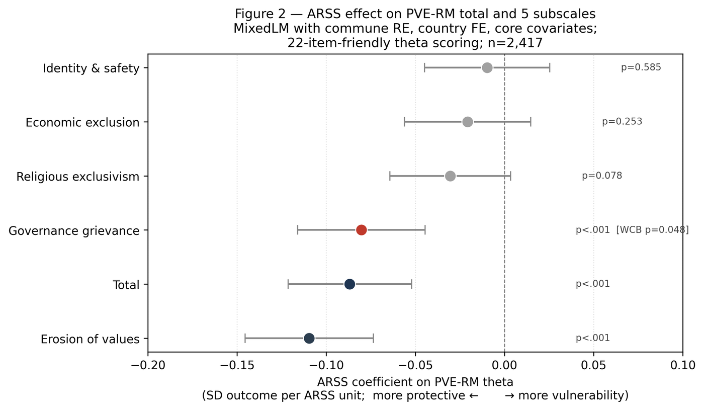 Forest plot of ARSS coefficient on PVE-RM theta subscales; governance grievance and erosion of values significant