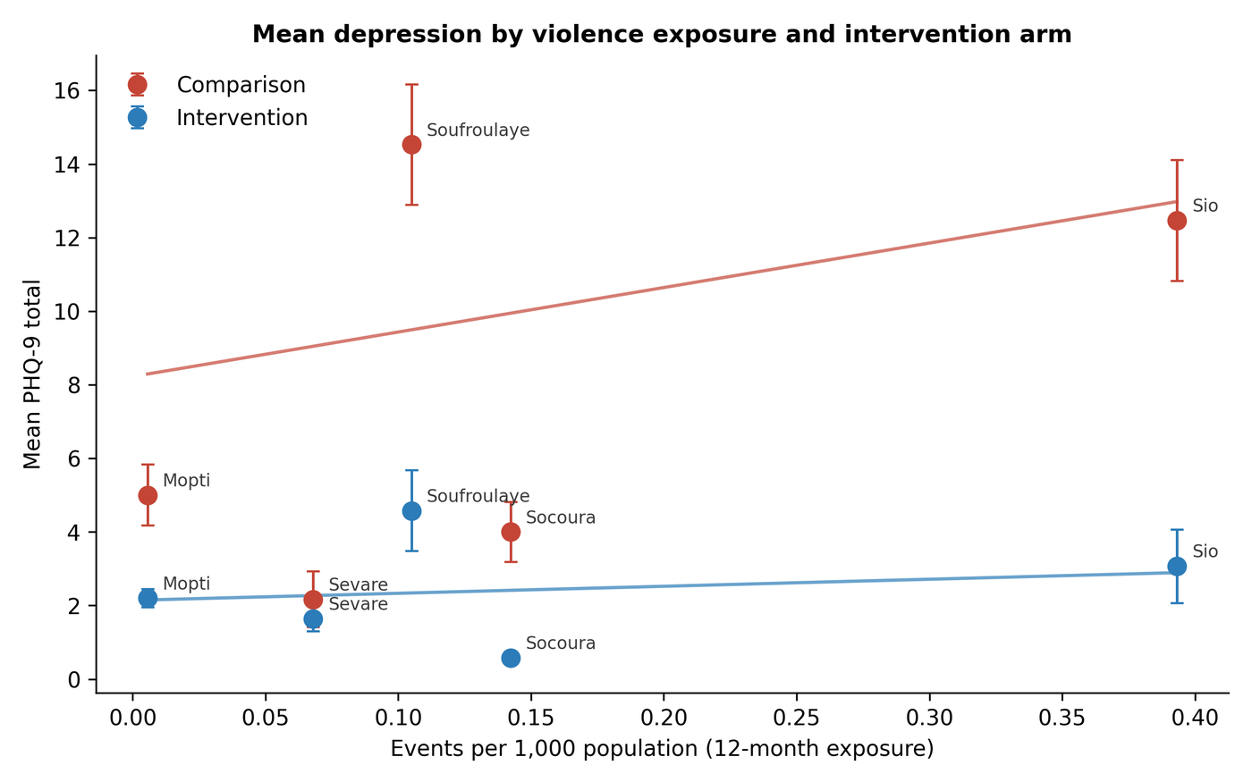 Scatter plot of mean depression by violence exposure and intervention arm in Mopti