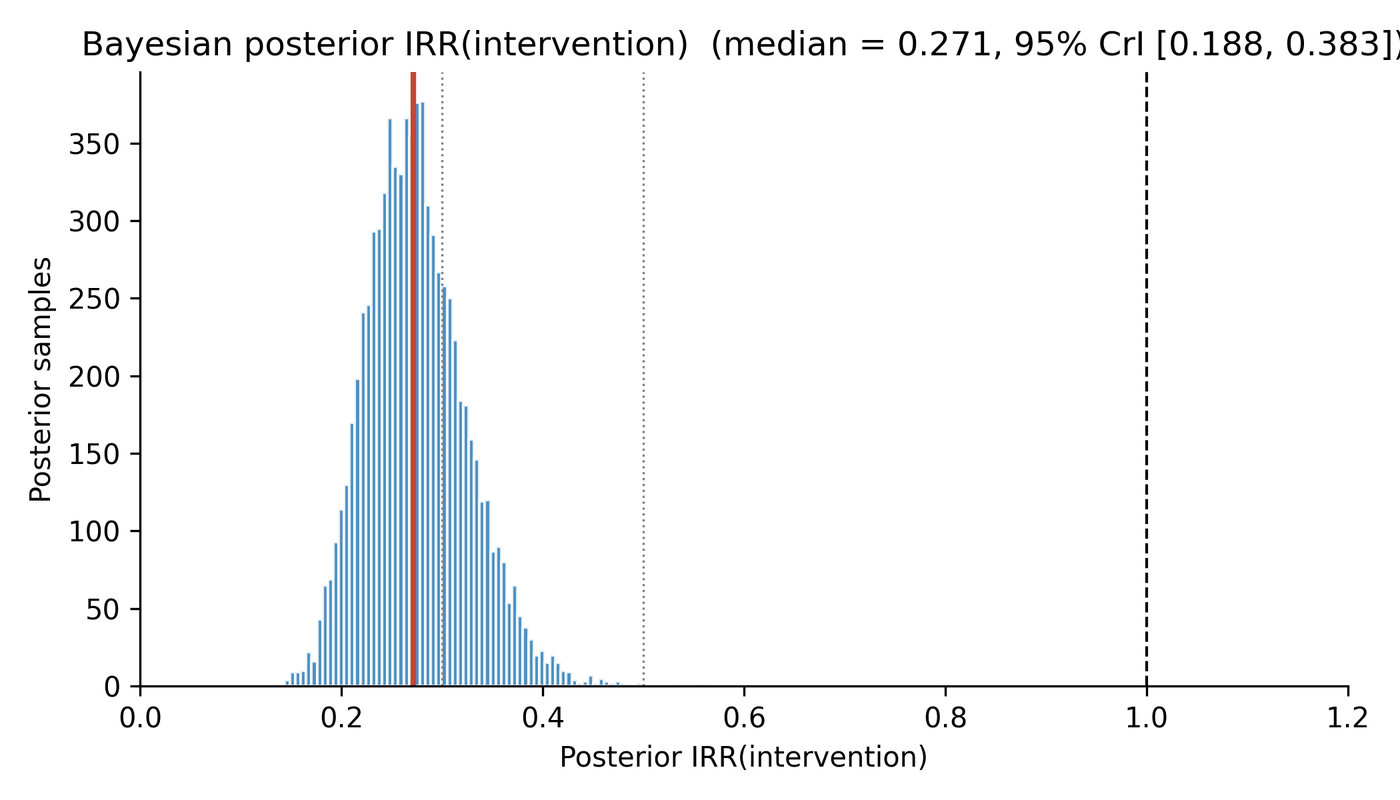 Histogram of Bayesian posterior IRR for intervention, median 0.271, 95 percent CrI 0.188 to 0.383
