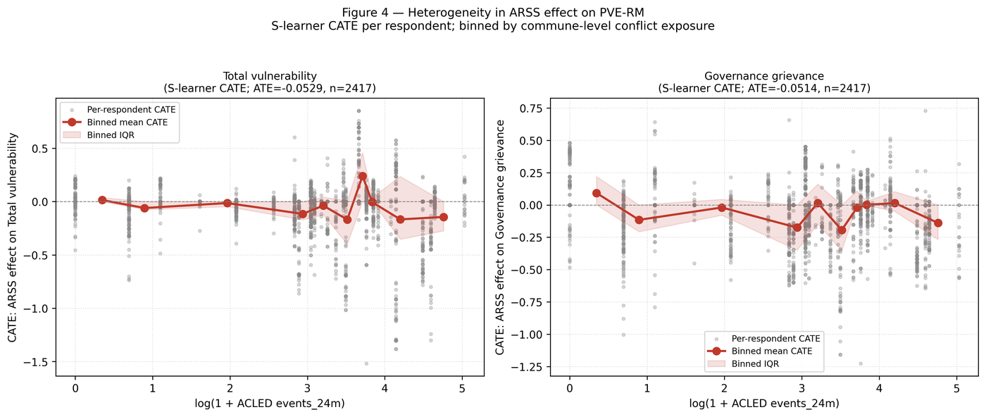 Two-panel scatter and binned-mean plot showing heterogeneity in ARSS effect on PVE-RM theta, S-learner CATE per respondent, binned by commune-level conflict exposure